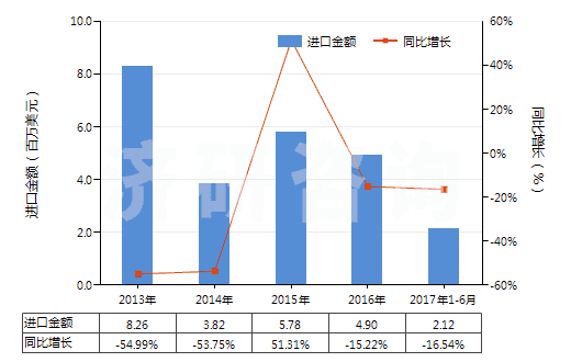 2013-2017年6月中國(guó)激光照排片（任一邊＞255mm）(HS37013021)進(jìn)口總額及增速統(tǒng)計(jì)